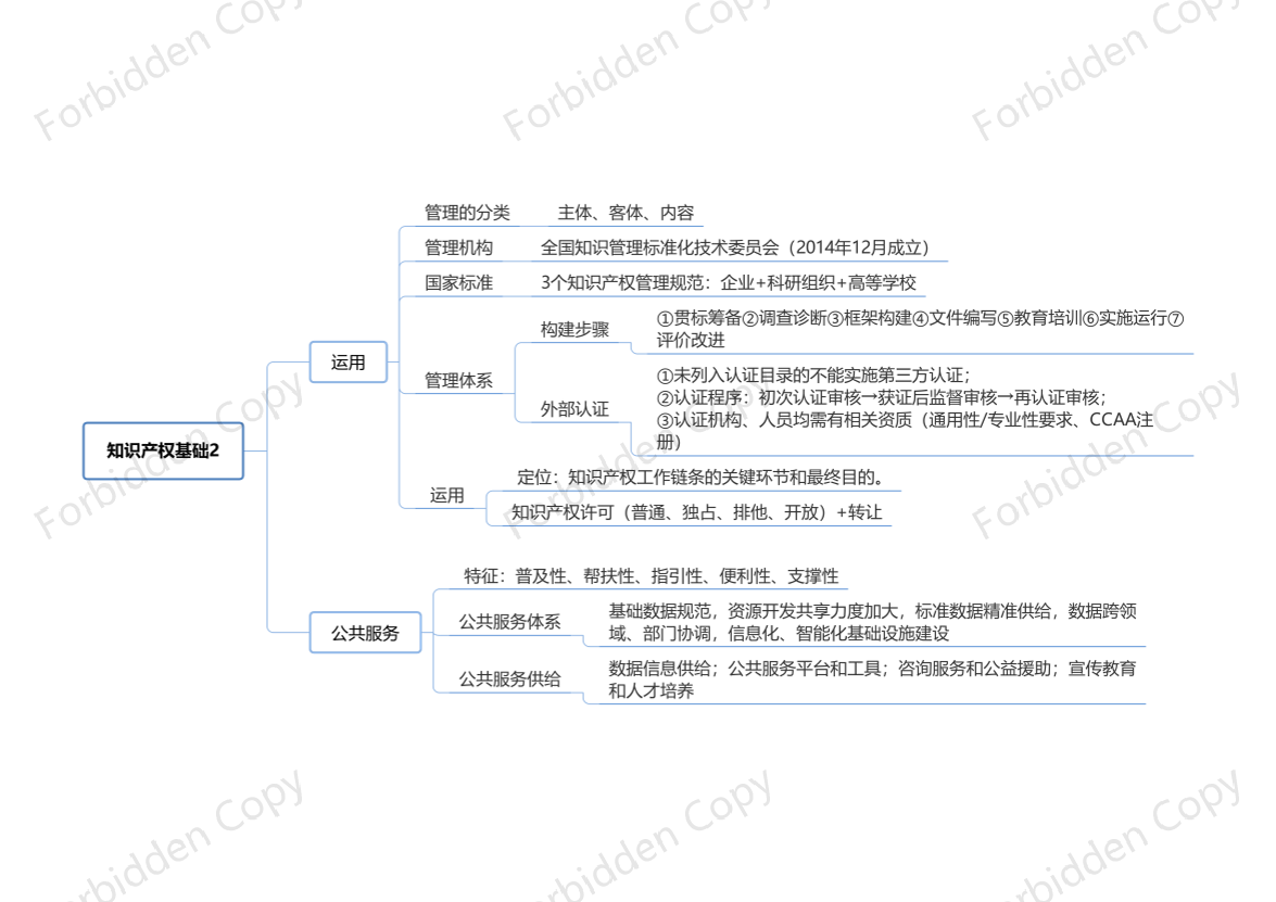 2024年中級經(jīng)濟(jì)師《知識產(chǎn)權(quán)》思維導(dǎo)圖.pdf-圖片2