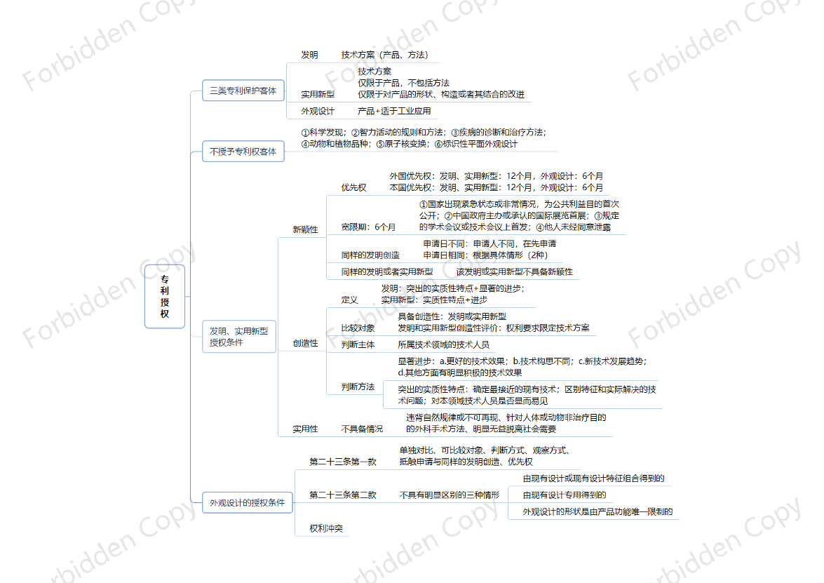 2024年中级经济师《知识产权》思维导图.pdf-图片9