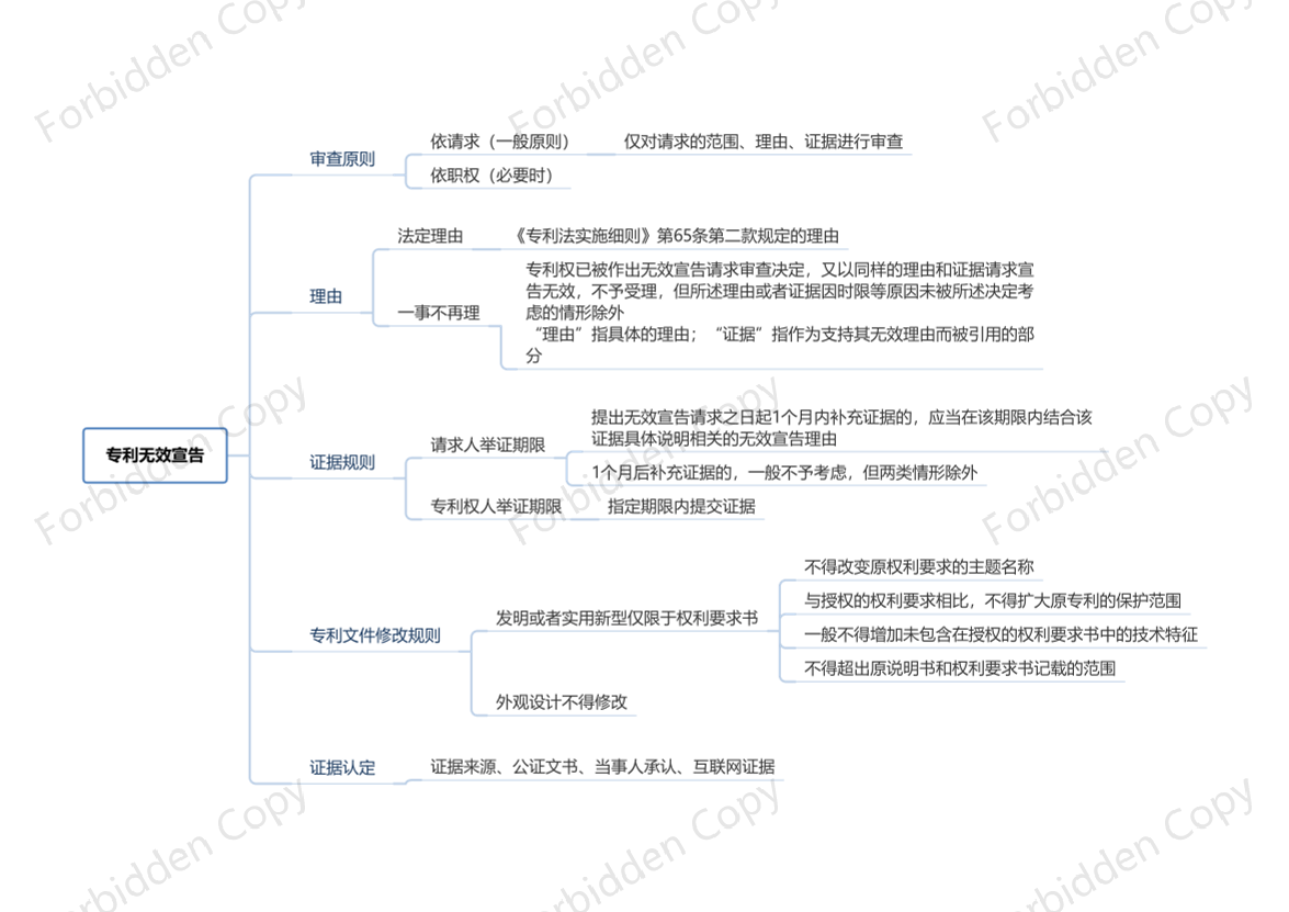 2024年中级经济师《知识产权》思维导图.pdf-图片10