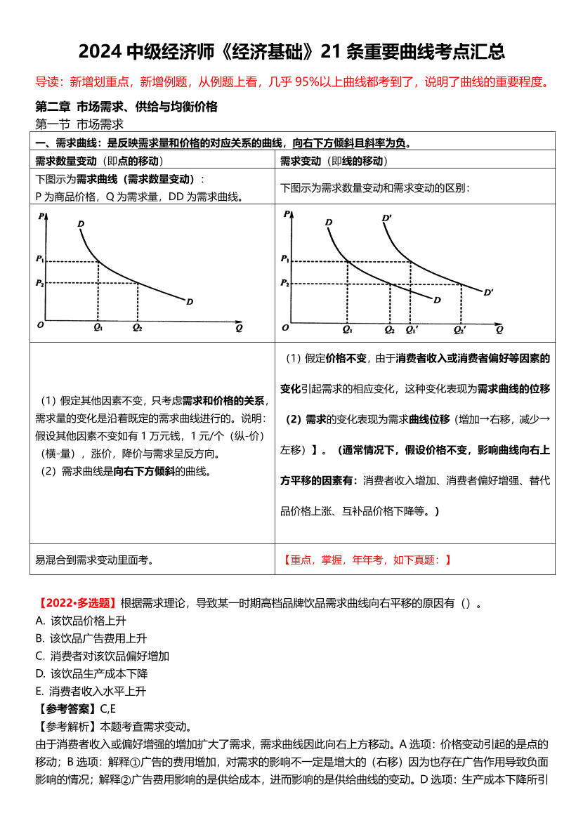 2024年中級(jí)經(jīng)濟(jì)師《經(jīng)濟(jì)基礎(chǔ)》曲線圖形匯總.pdf-圖片1