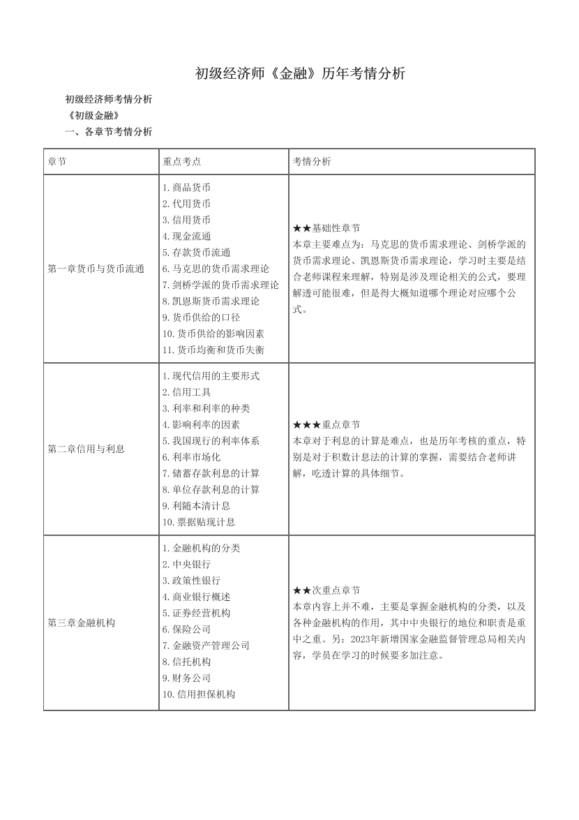 初級經(jīng)濟師《金融》歷年考情分析.pdf-圖片1