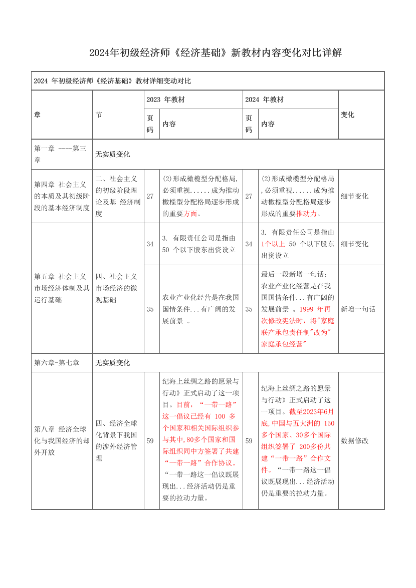 2024年初級經(jīng)濟(jì)師《經(jīng)濟(jì)基礎(chǔ)》新教材內(nèi)容變化對比詳解.pdf-圖片1