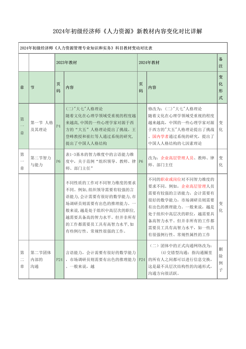 2024年初级经济师《人力资源》新教材内容变化对比详解.pdf-图片1