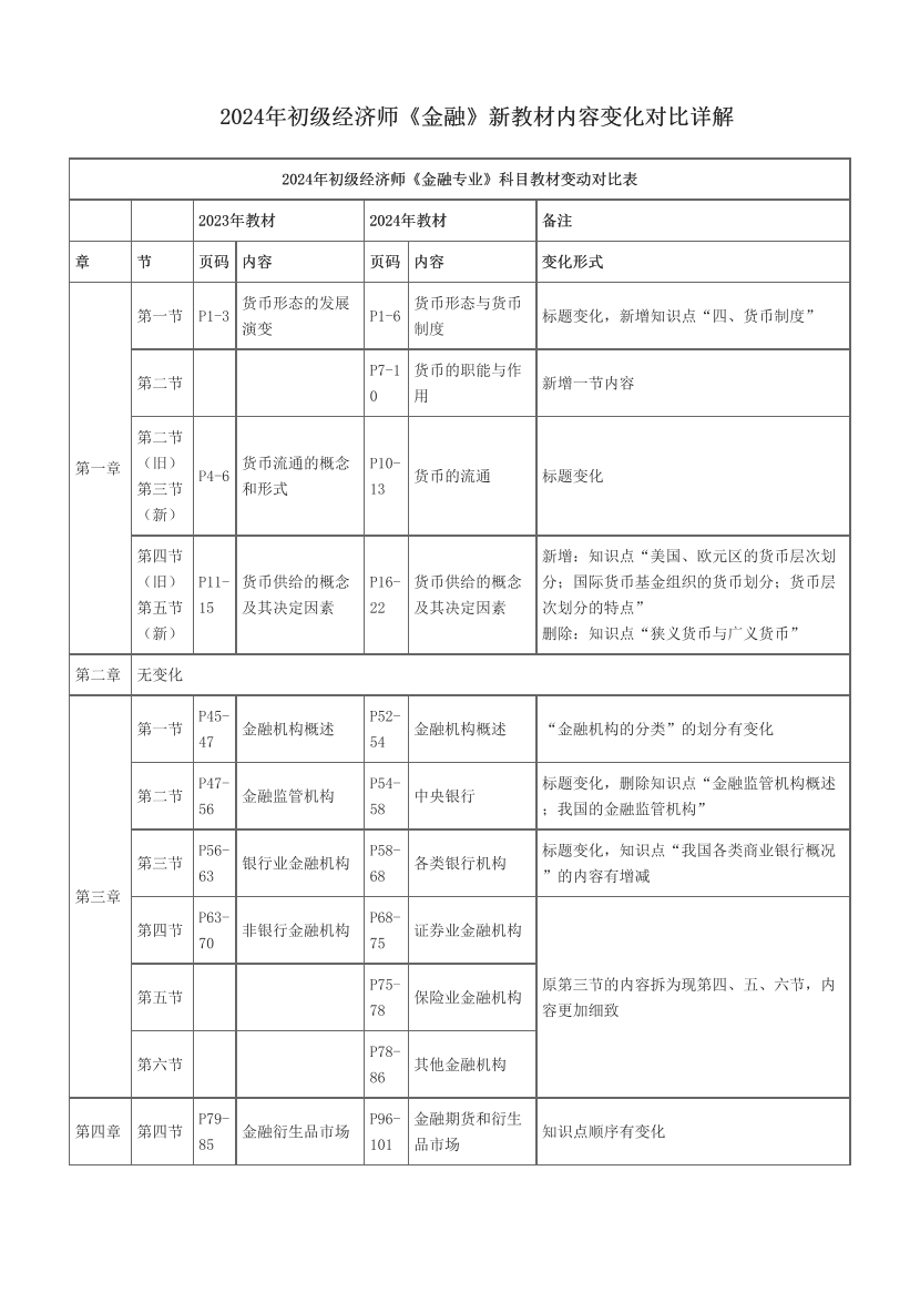 2024年初級經(jīng)濟(jì)師《金融》新教材內(nèi)容變化對比詳解.pdf-圖片1