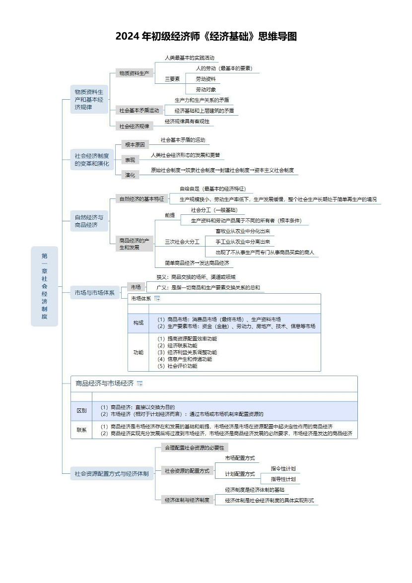 2024年初级经济师《经济基础》思维导图.pdf-图片1