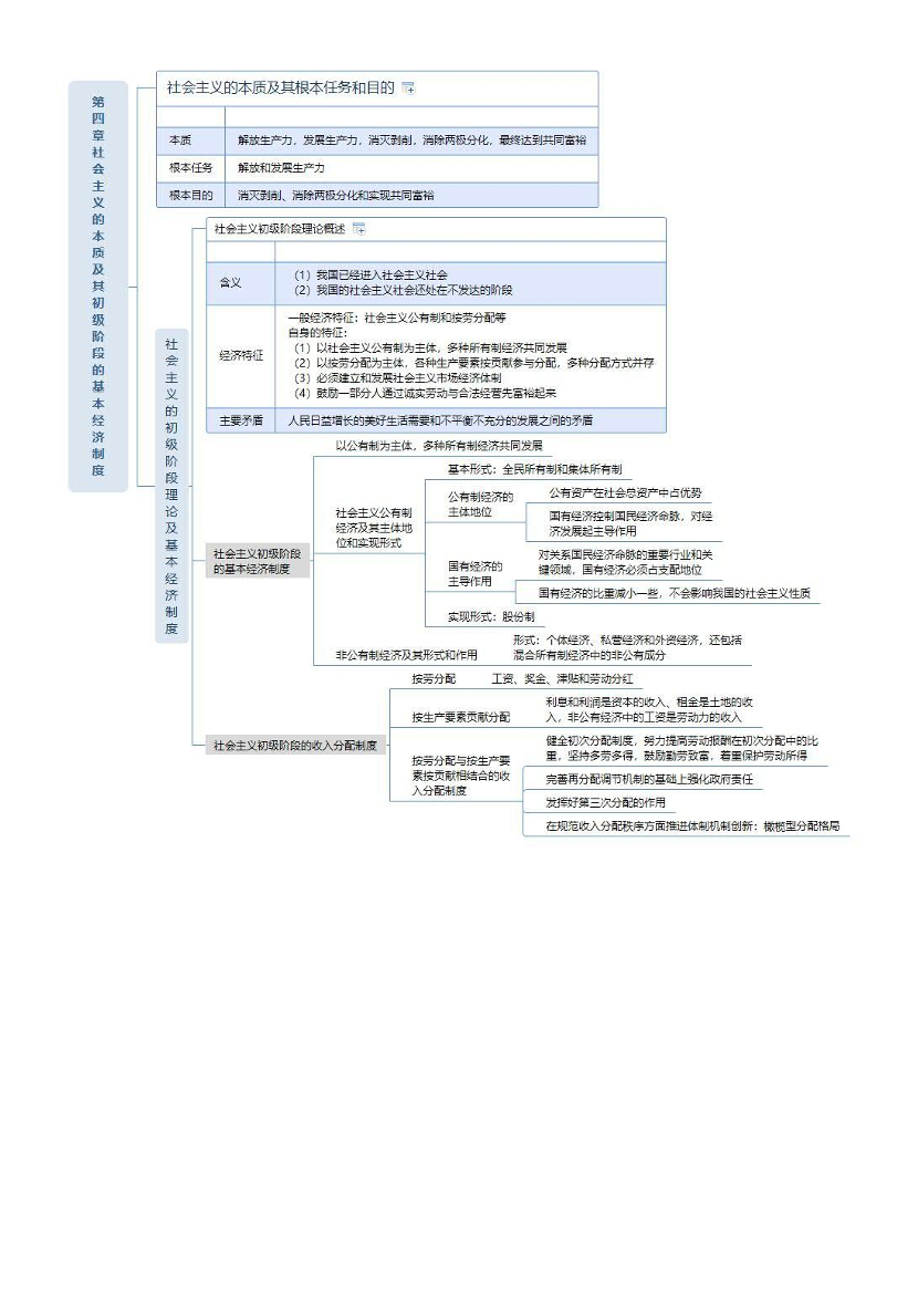 2024年初级经济师《经济基础》思维导图.pdf-图片4