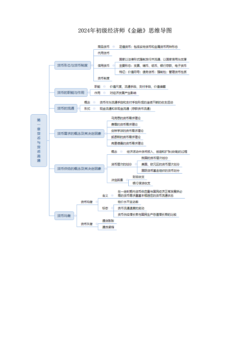 2024年初級經濟師《金融》思維導圖.pdf-圖片1