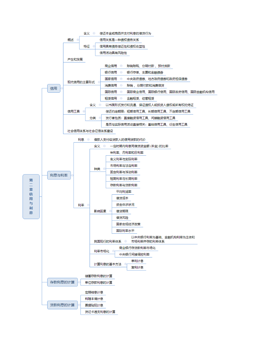 2024年初级经济师《金融》思维导图.pdf-图片2