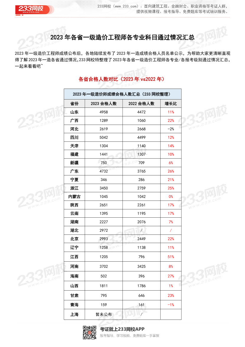 2023年各省一级造价工程师各专业科目通过情况汇总.pdf-图片1