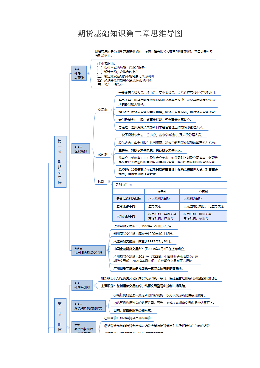 期货基础知识第二章思维导图.pdf-图片1