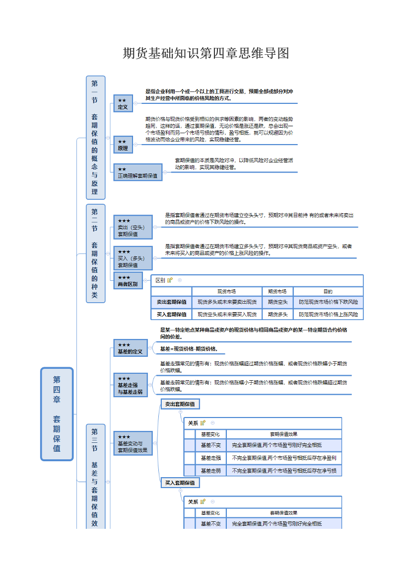 期货基础知识第四章思维导图.pdf-图片1