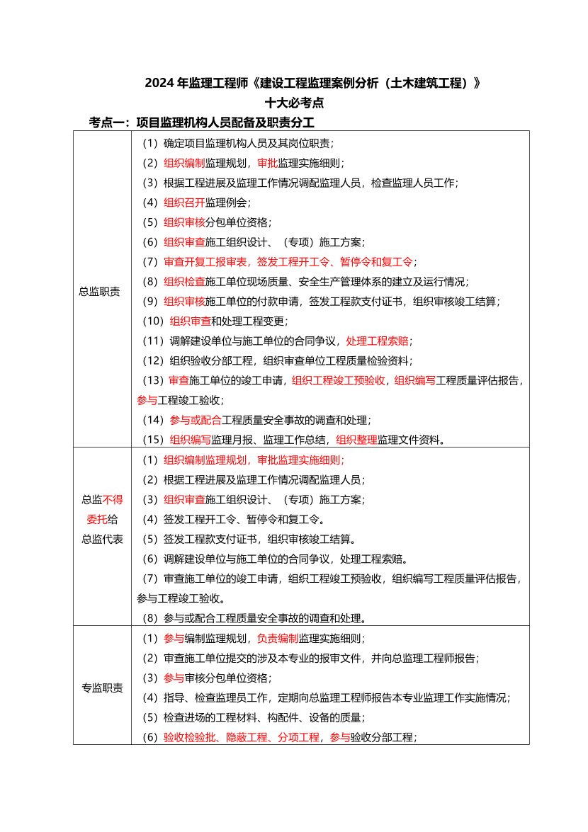 2024年監(jiān)理工程師考試《案例分析(土建)》十大必考點(diǎn).pdf-圖片1