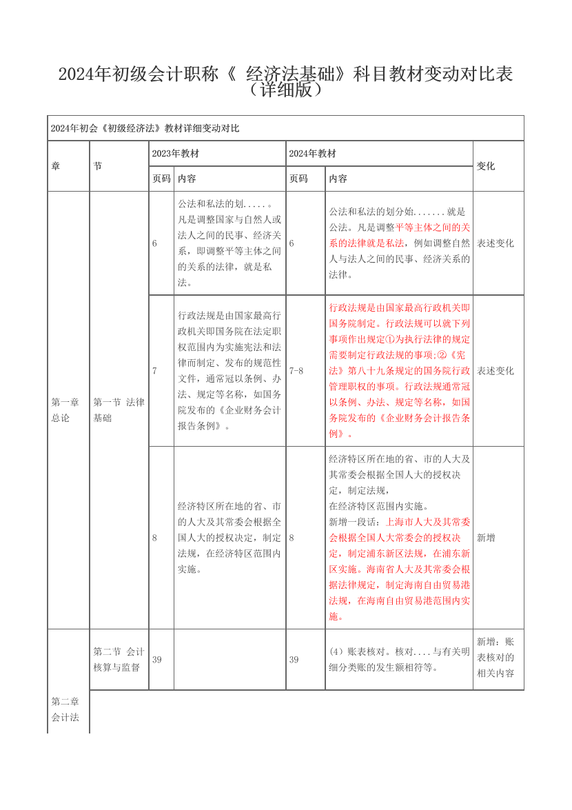 2024年初级会计职称《 经济法基础》科目教材变动对比表(详细版).pdf-图片1
