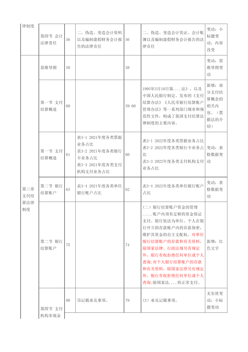 2024年初级会计职称《 经济法基础》科目教材变动对比表(详细版).pdf-图片2