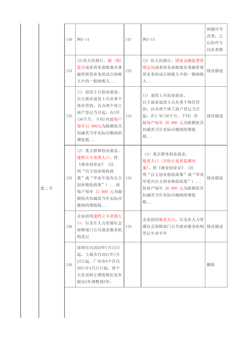 2024年初级会计职称《 经济法基础》科目教材变动对比表(详细版).pdf-图片4