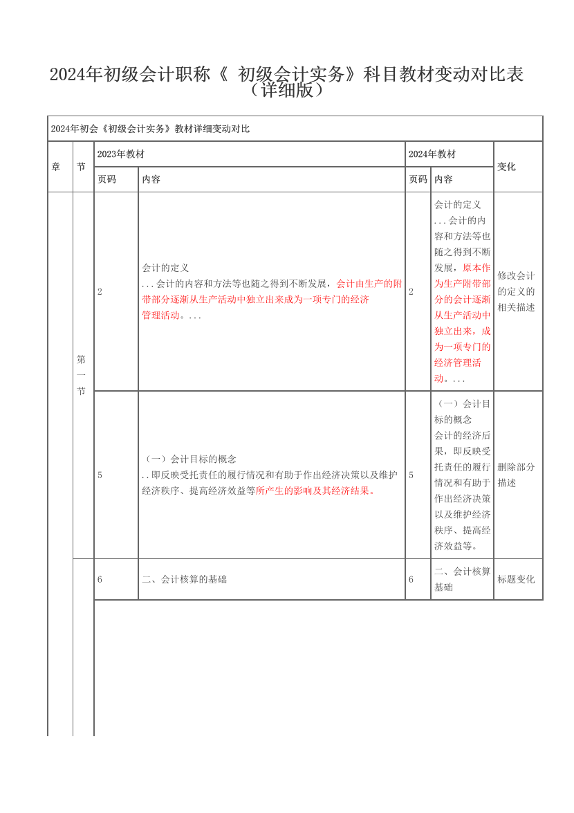 2024年初级会计职称《 初级会计实务》科目教材变动对比表(详细版).pdf-图片1