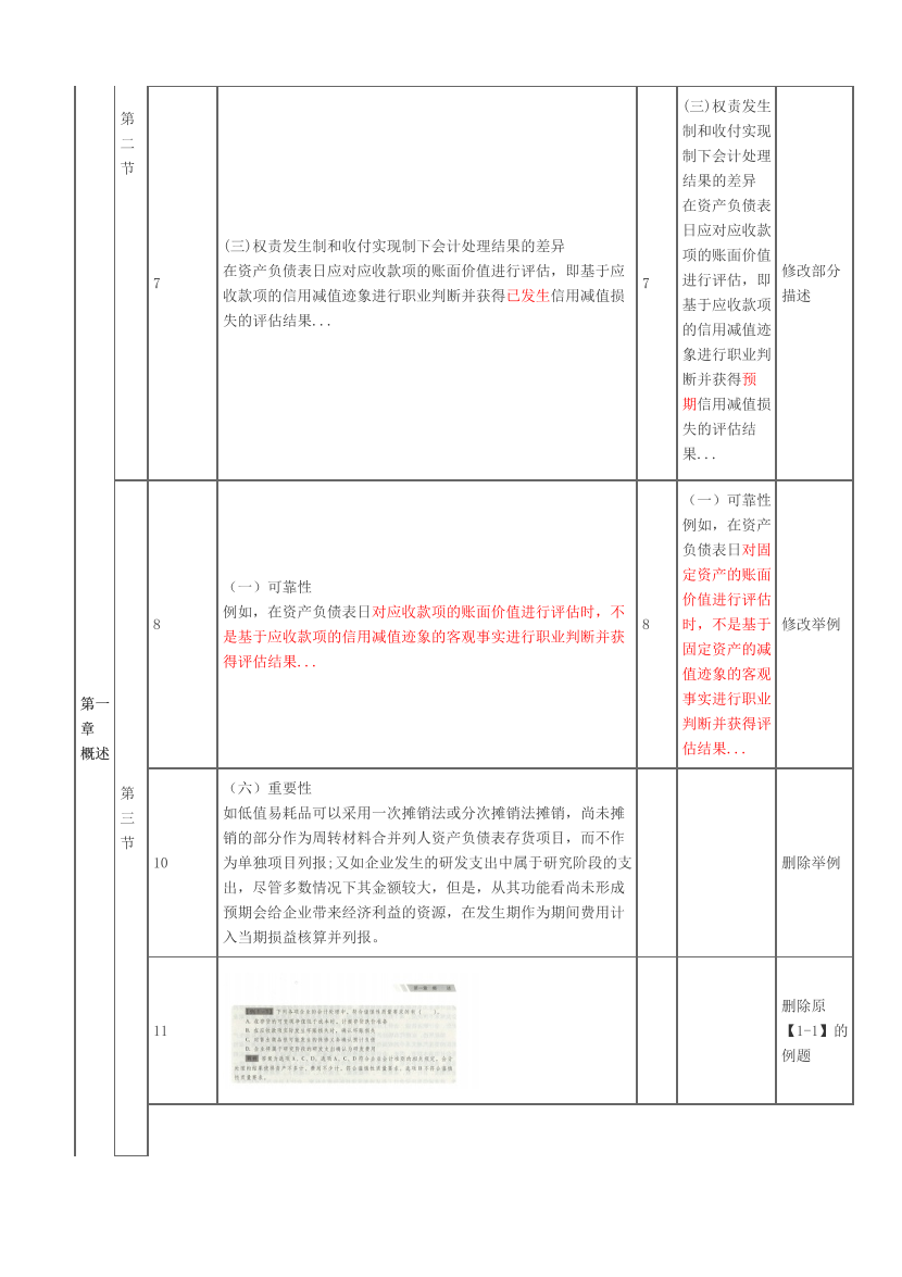 2024年初级会计职称《 初级会计实务》科目教材变动对比表(详细版).pdf-图片2