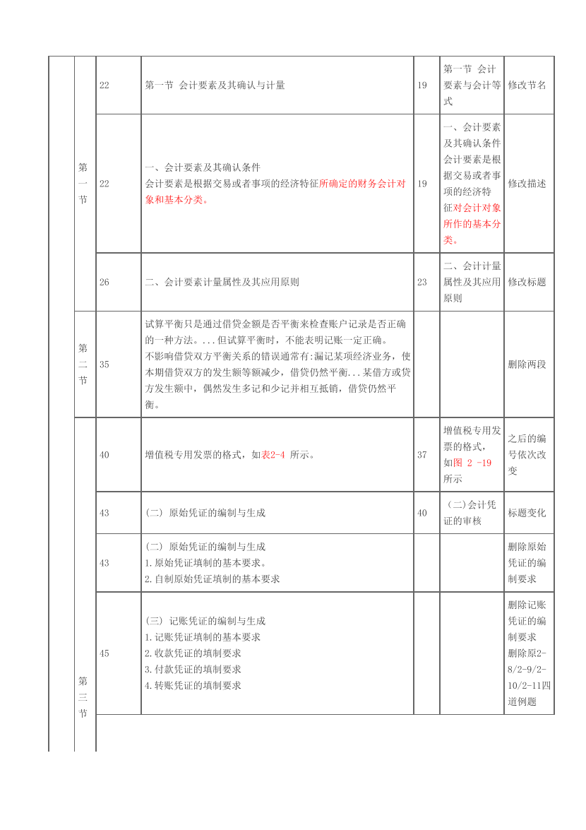 2024年初级会计职称《 初级会计实务》科目教材变动对比表(详细版).pdf-图片4
