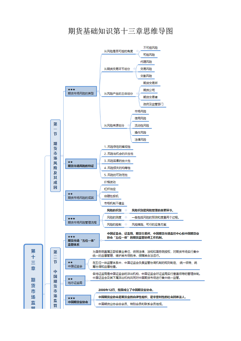 期货基础知识第十三章思维导图.pdf-图片1