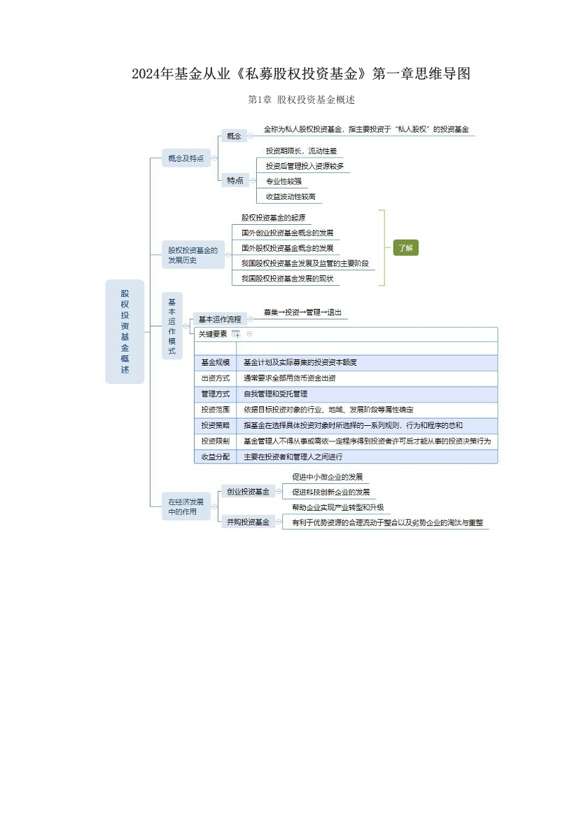 2024年基金從業(yè)《私募股權投資基金》第一章思維導圖.pdf-圖片1