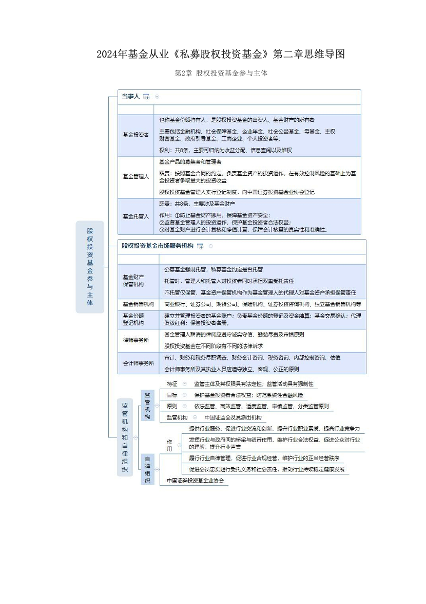 2024年基金從業(yè)《私募股權(quán)投資基金》第二章思維導(dǎo)圖.pdf-圖片1