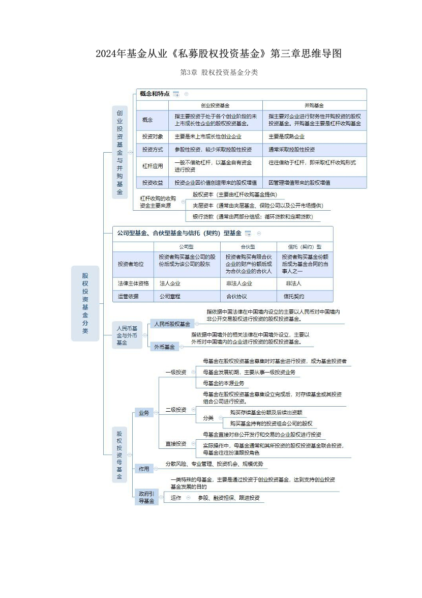 2024年基金從業(yè)《私募股權(quán)投資基金》第三章思維導(dǎo)圖.pdf-圖片1