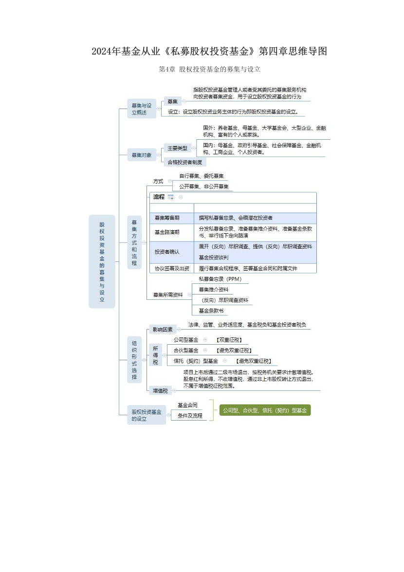 2024年基金从业《私募股权投资基金》第四章思维导图.pdf-图片1