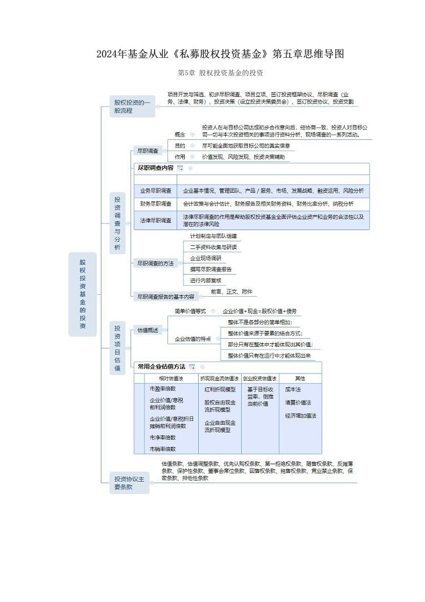 2024年基金從業(yè)《私募股權(quán)投資基金》第五章思維導(dǎo)圖.pdf-圖片1