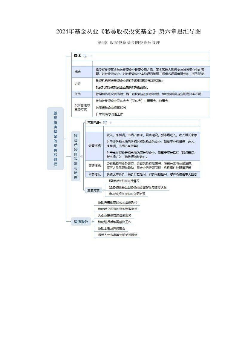 2024年基金从业《私募股权投资基金》第六章思维导图.pdf-图片1