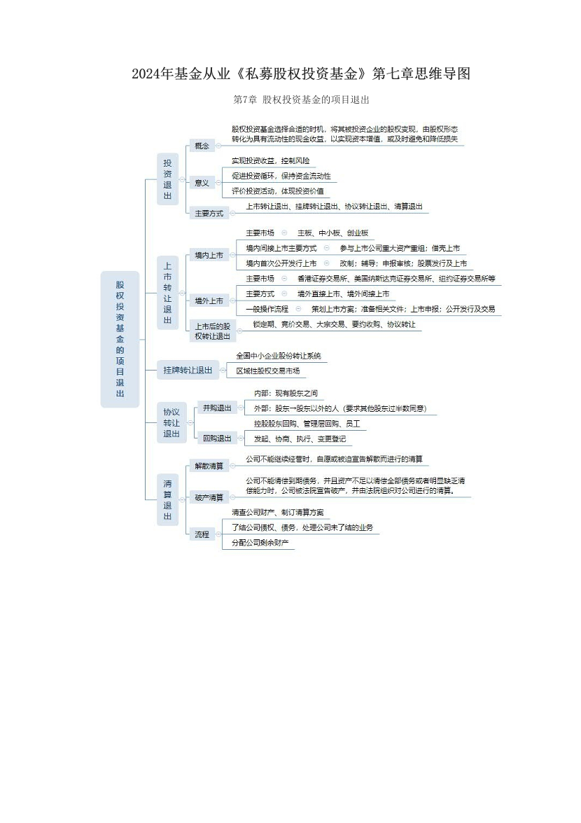 2024年基金從業(yè)《私募股權(quán)投資基金》第七章思維導(dǎo)圖.pdf-圖片1