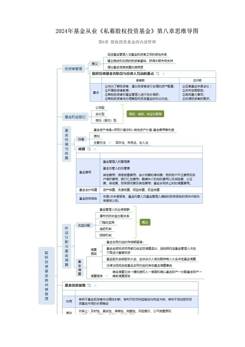 2024年基金從業(yè)《私募股權(quán)投資基金》第八章思維導(dǎo)圖.pdf-圖片1