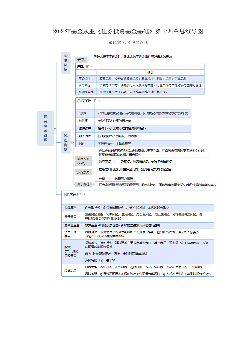 2024年基金从业《证券投资基金基础》第十四章思维导图.pdf-图片1