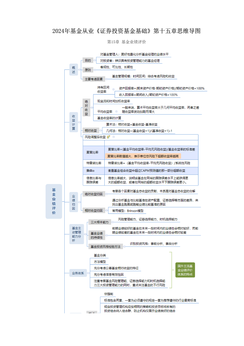 2024年基金從業(yè)《證券投資基金基礎(chǔ)》第十五章思維導(dǎo)圖.pdf-圖片1