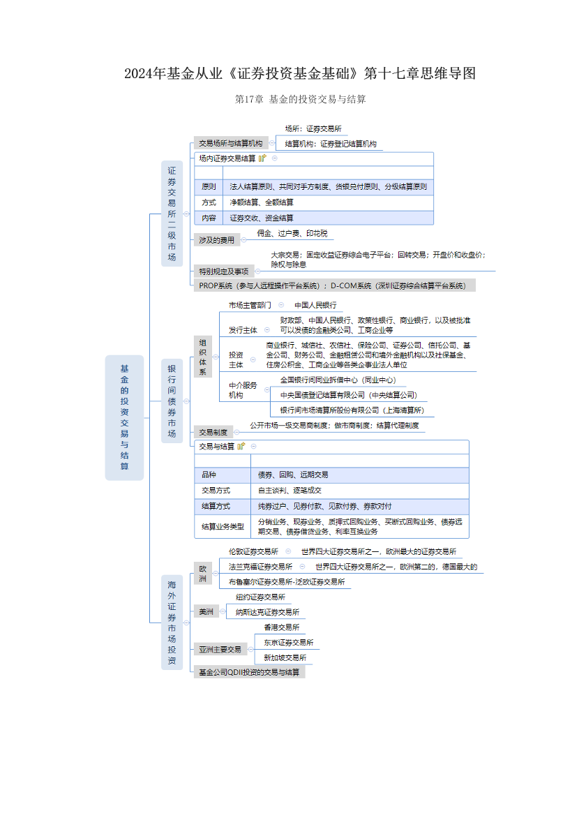 2024年基金从业《证券投资基金基础》第十七章思维导图.pdf-图片1