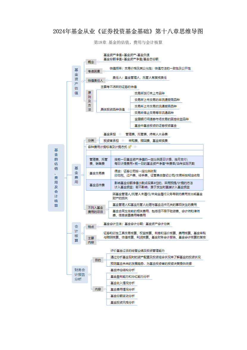 2024年基金從業(yè)《證券投資基金基礎(chǔ)》第十八章思維導(dǎo)圖.pdf-圖片1