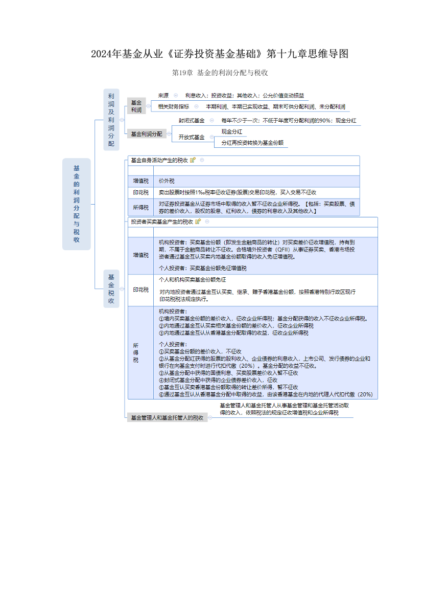 2024年基金從業(yè)《證券投資基金基礎》第十九章思維導圖.pdf-圖片1