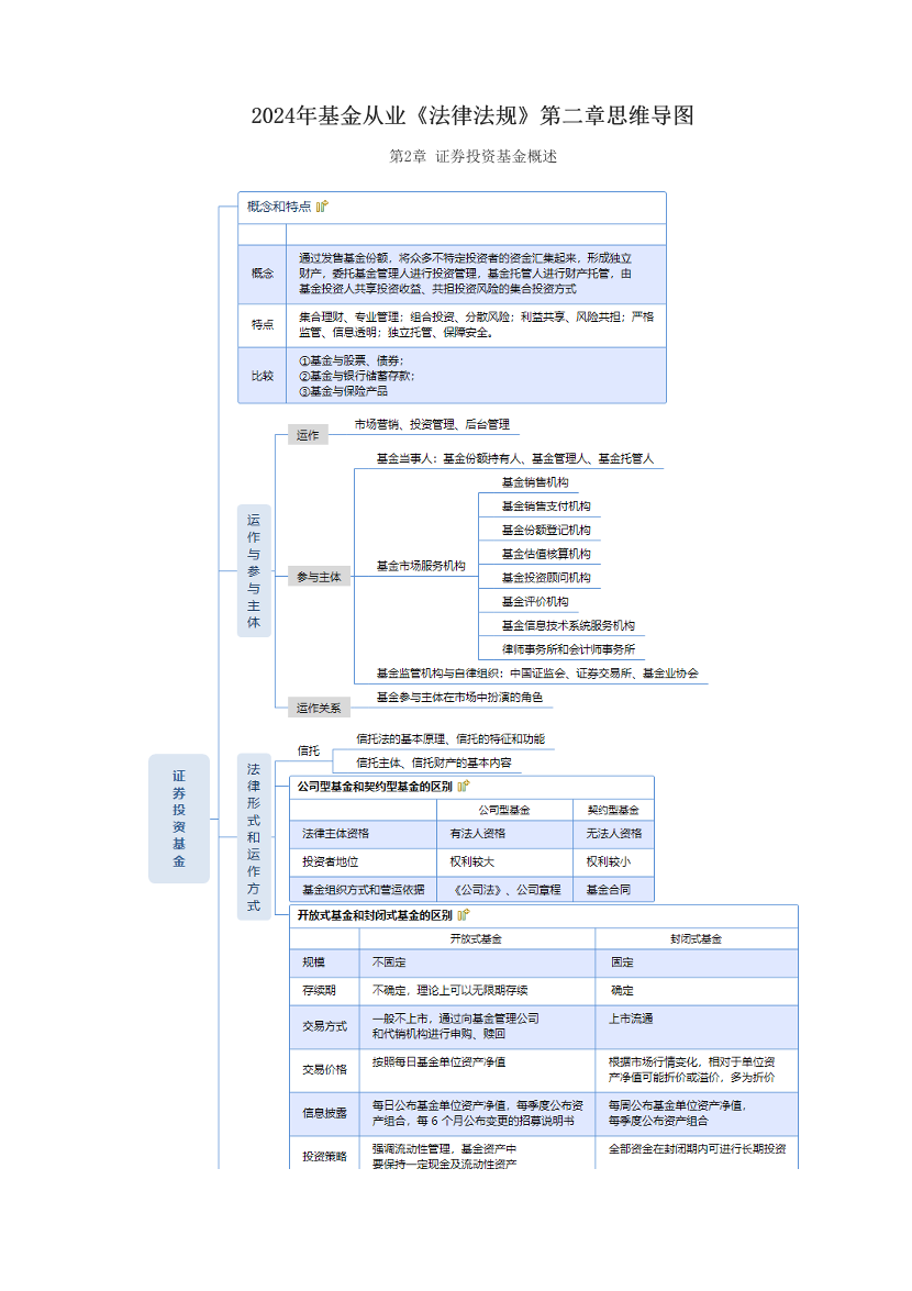 2024年基金从业《法律法规》第二章思维导图.pdf-图片1