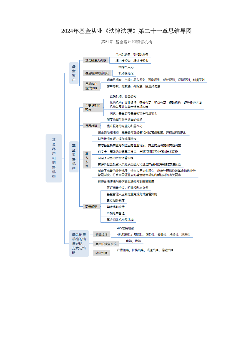 2024年基金从业《法律法规》第二十一章思维导图.pdf-图片1