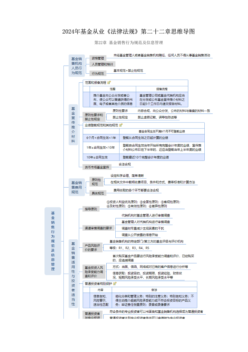 2024年基金从业《法律法规》第二十二章思维导图.pdf-图片1