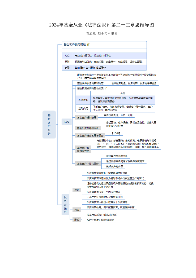2024年基金從業(yè)《法律法規(guī)》第二十三章思維導(dǎo)圖.pdf-圖片1