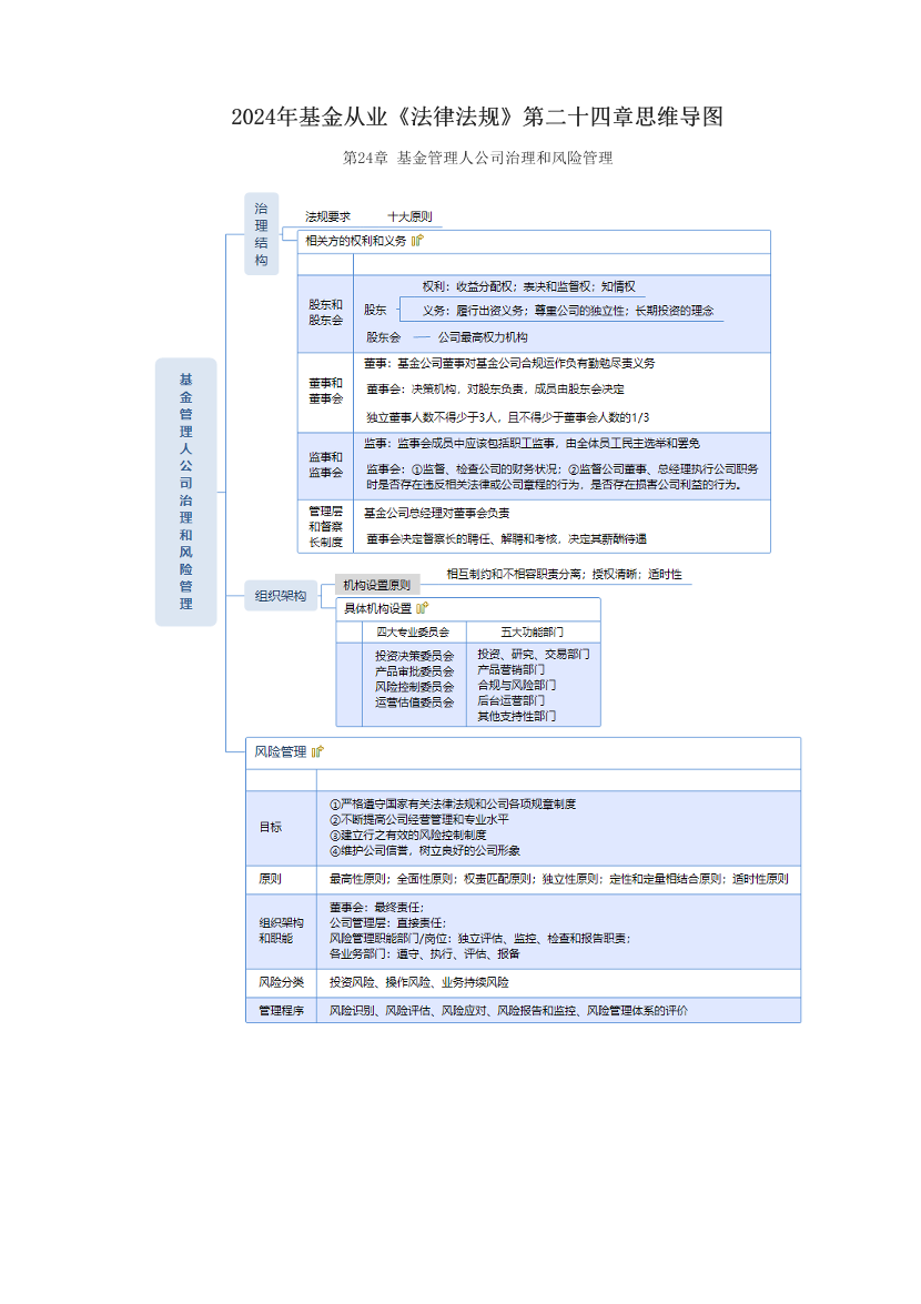 2024年基金从业《法律法规》第二十四章思维导图.pdf-图片1