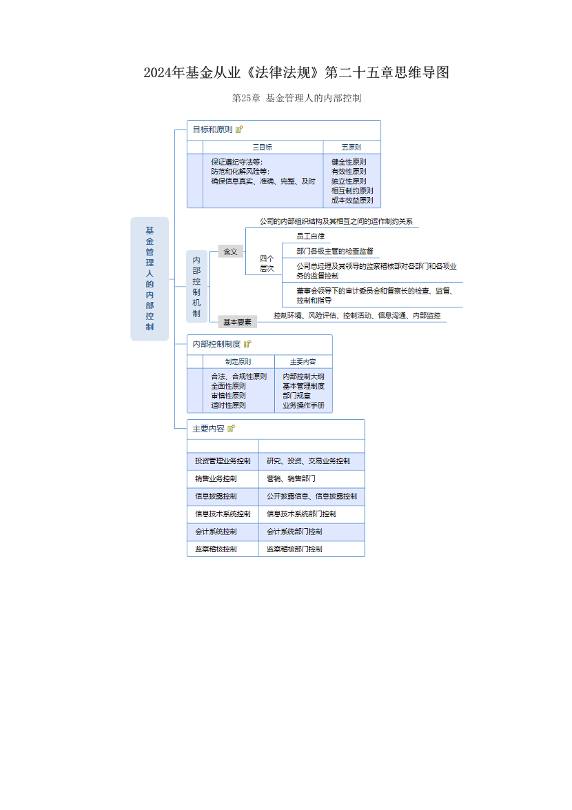 2024年基金從業(yè)《法律法規(guī)》第二十五章思維導(dǎo)圖.pdf-圖片1