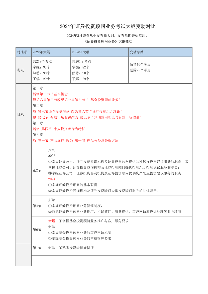 2024年证券投资顾问业务考试大纲变动对比.pdf-图片1