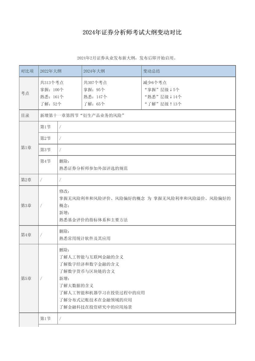 2024年證券分析師考試大綱變動對比.pdf-圖片1