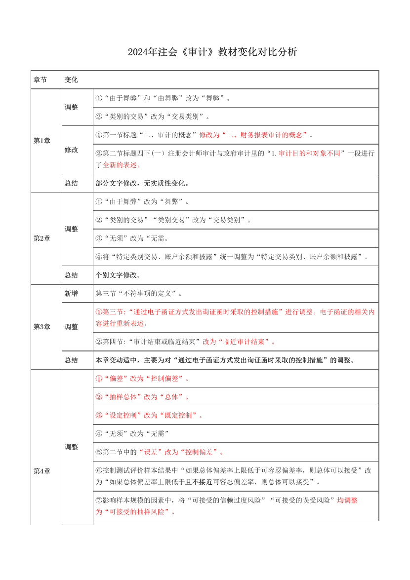 2024年注会《审计》教材变化对比分析.pdf-图片1