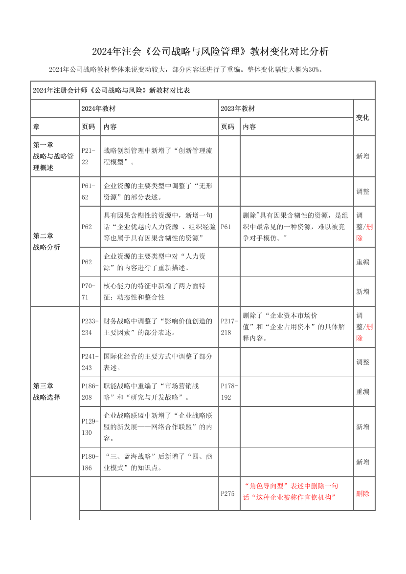 2024年注会《公司战略与风险管理》教材变化对比分析.pdf-图片1
