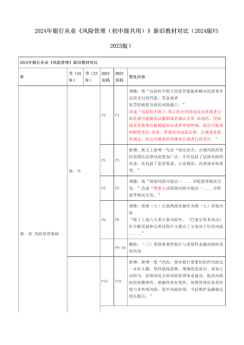 2024年銀行從業(yè)《風(fēng)險管理（初中級共用）》新舊教材對比（2024版VS 2023版）.pdf-圖片1