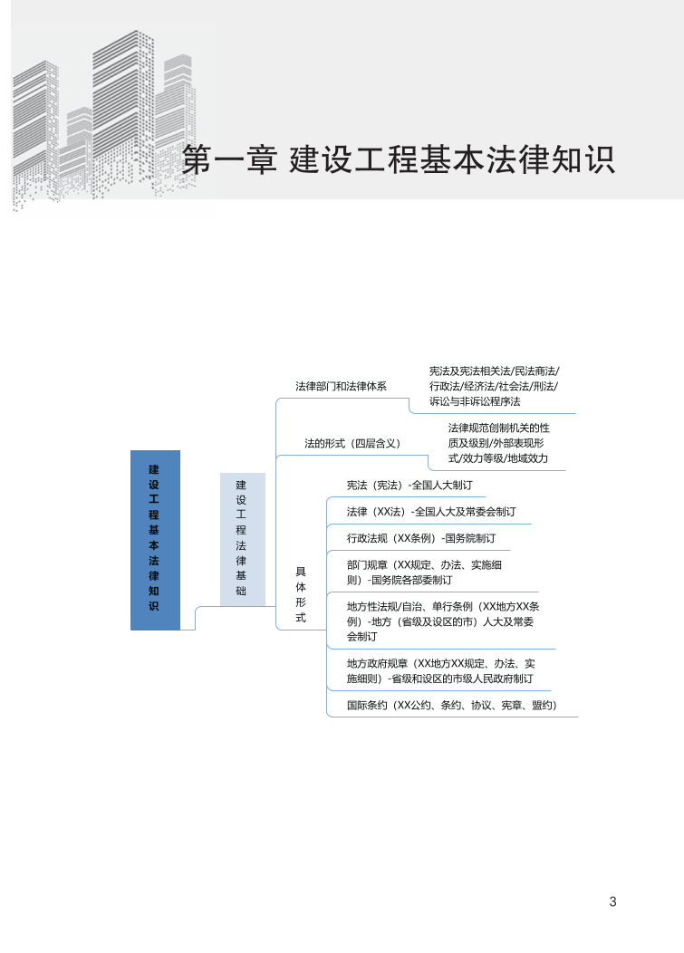 2024年一级建造师《工程法规》全书知识点思维导图.pdf-图片3