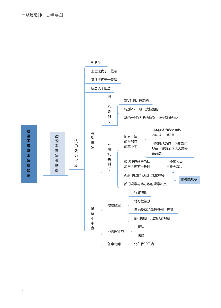 2024年一级建造师《工程法规》全书知识点思维导图.pdf-图片4