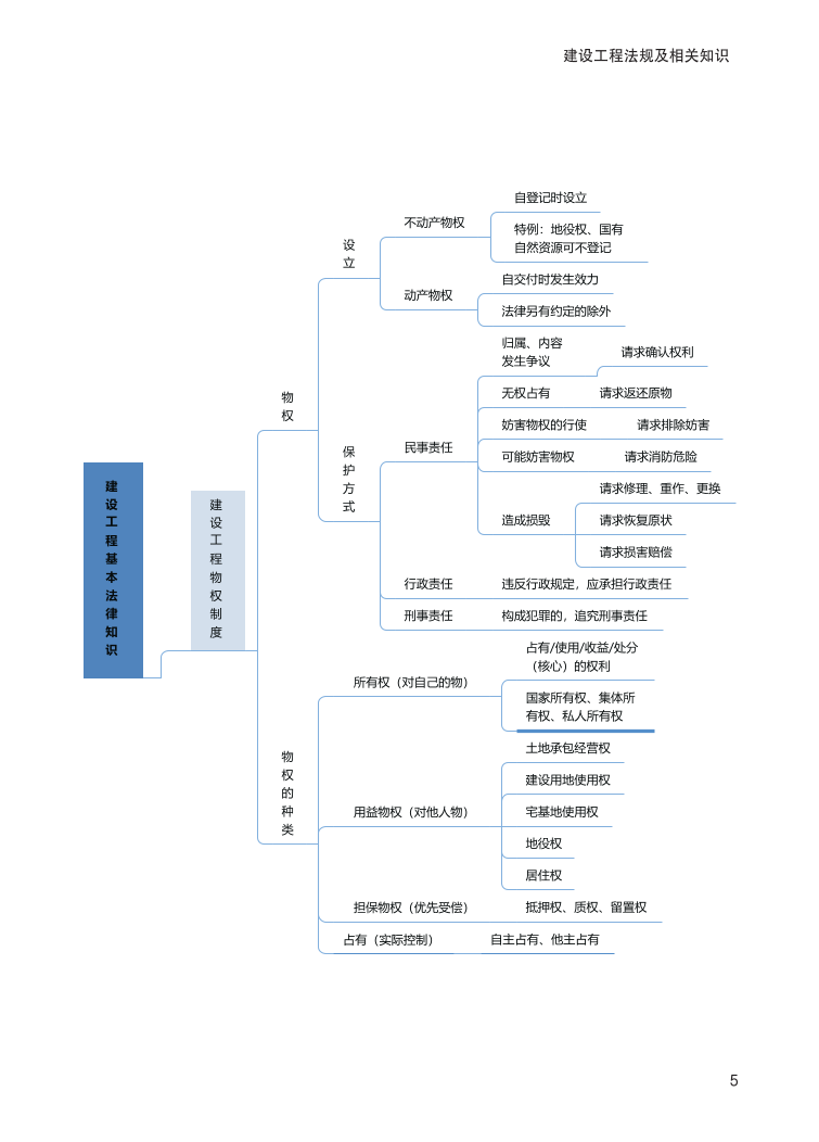 2024年一级建造师《工程法规》全书知识点思维导图.pdf-图片5